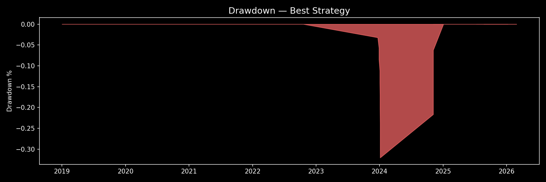 드로다운 차트 — 최적 전략