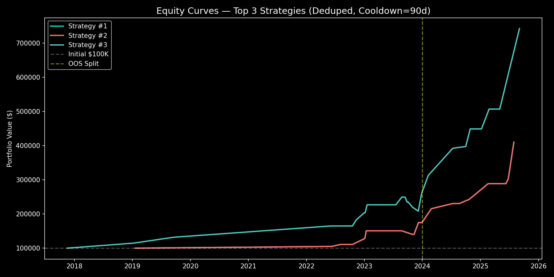 에퀴티 커브 — Top 3 전략 (2016-2025)