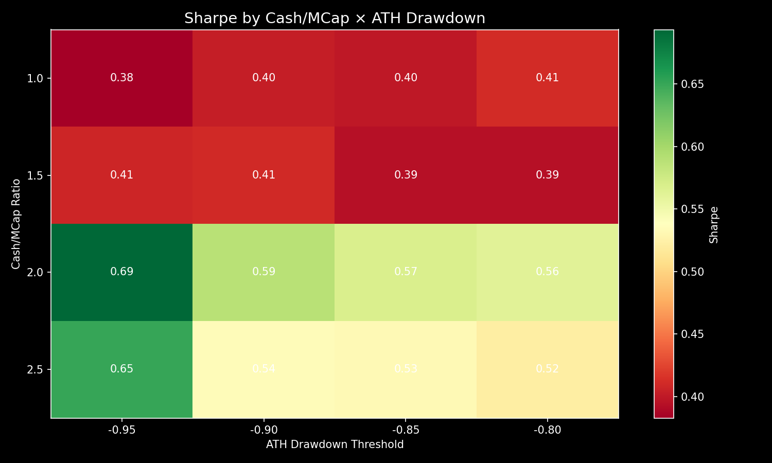 Cash/MCap × ATH Drawdown별 Sharpe 히트맵