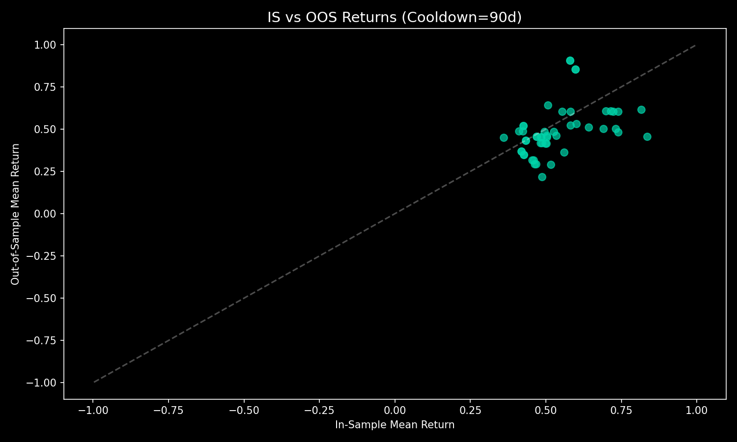 In-Sample vs Out-of-Sample 수익률 산점도