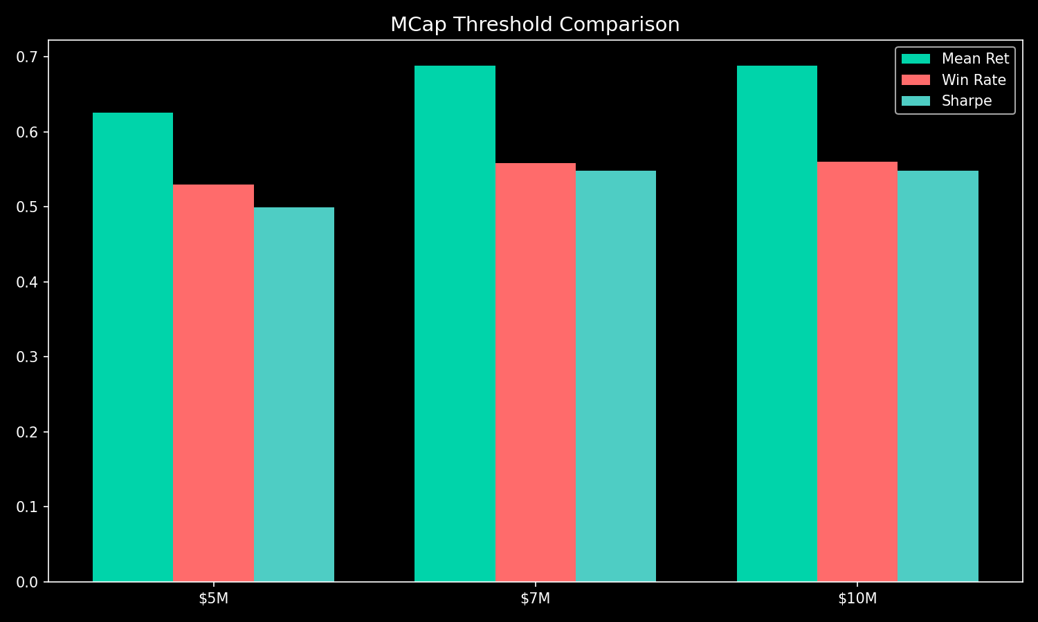 MCap 임계값별 비교 차트