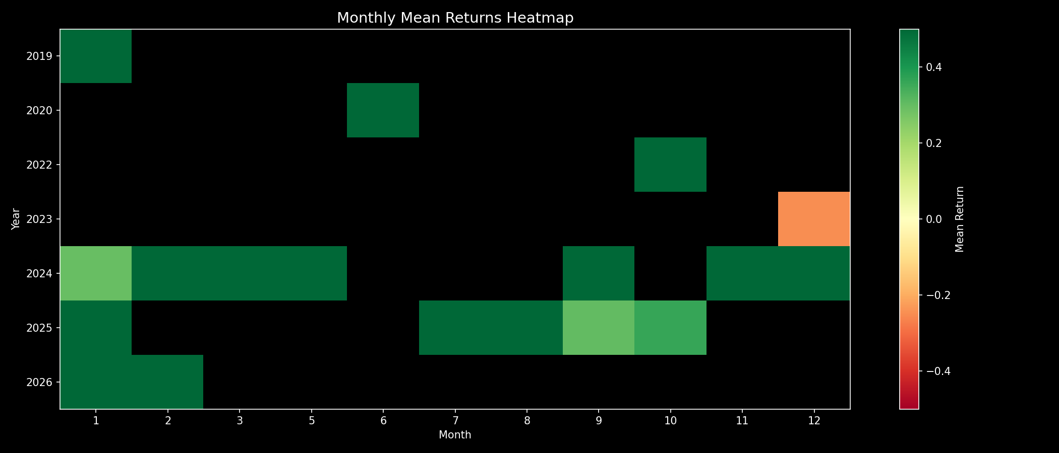 월별 평균 수익률 히트맵 (연도 × 월)