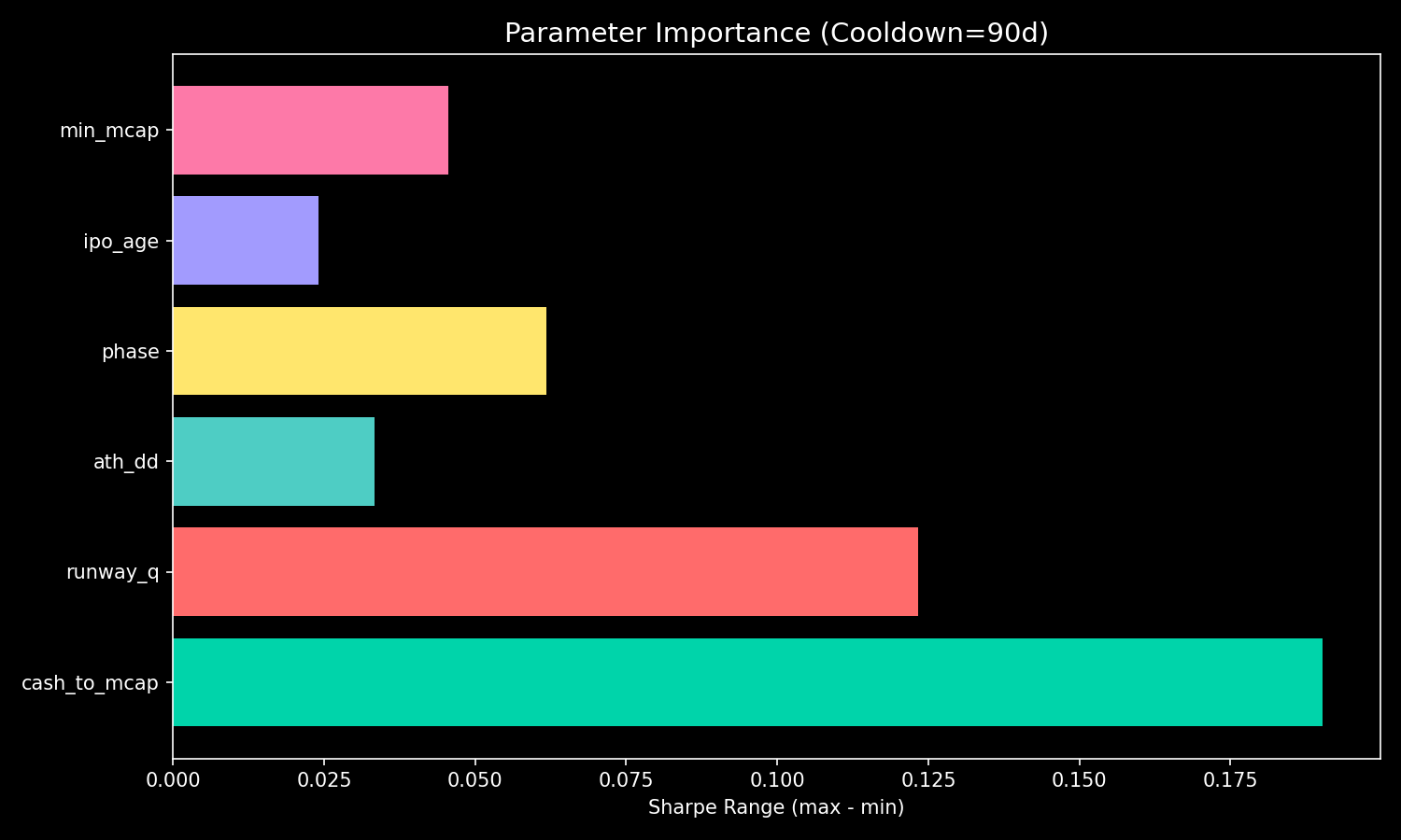 파라미터 중요도 (Sharpe 범위 기준)