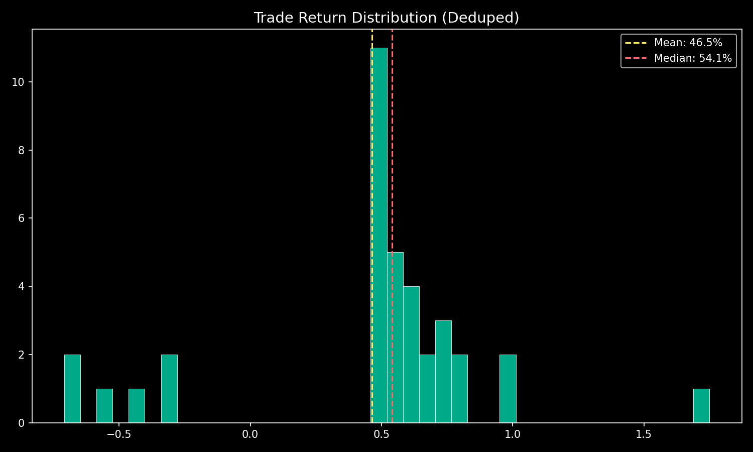 트레이드 수익률 분포 — 최적 전략
