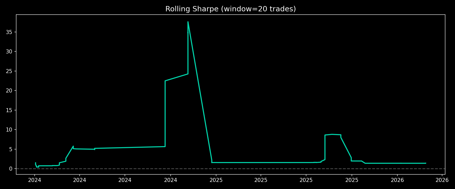 롤링 Sharpe (20 트레이드 윈도우)