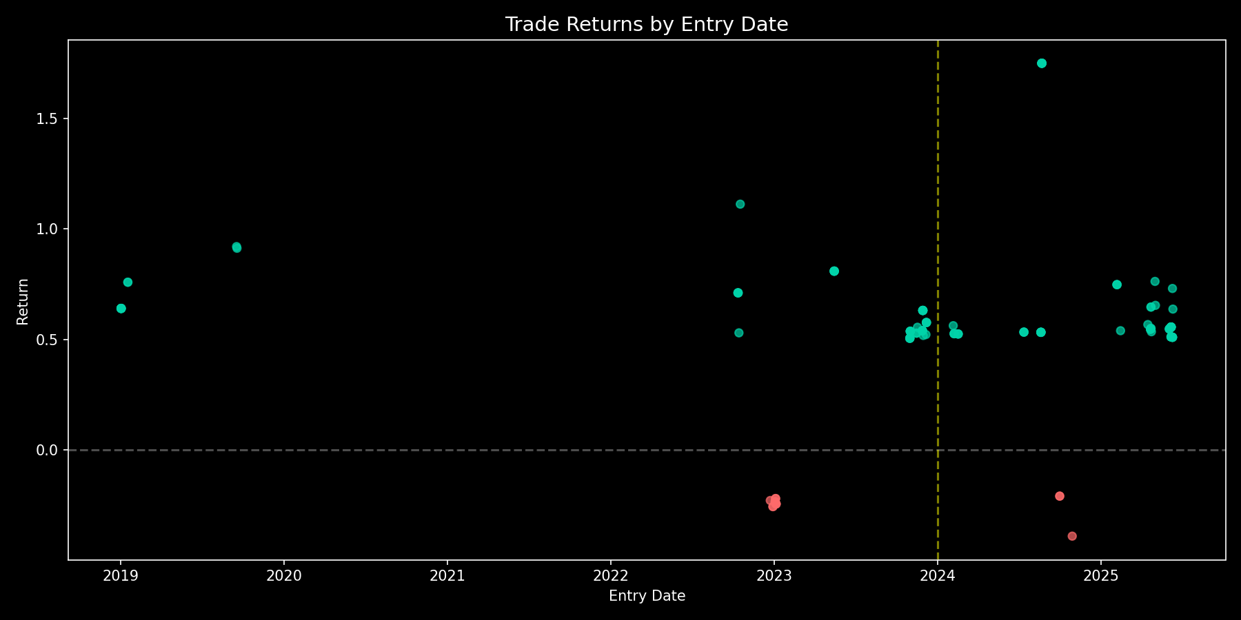 트레이드 산점도 — 진입일 × 수익률